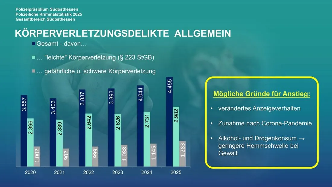Kriminalstatistik: Anstieg der Fallzahlen im Bereich der Rohheitsdelikte