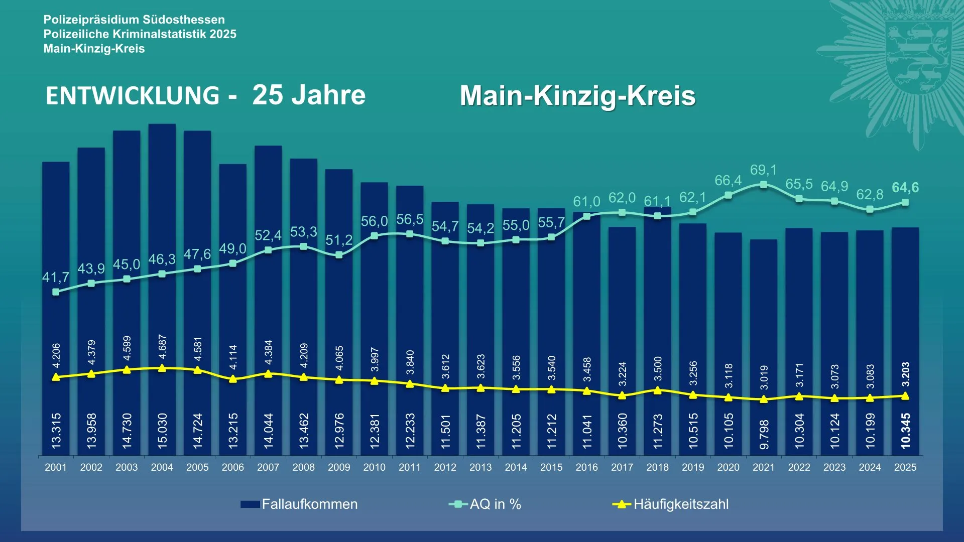 Main-Kinzig-Kreis: Zahl der registrierten Straftaten leicht gestiegen
