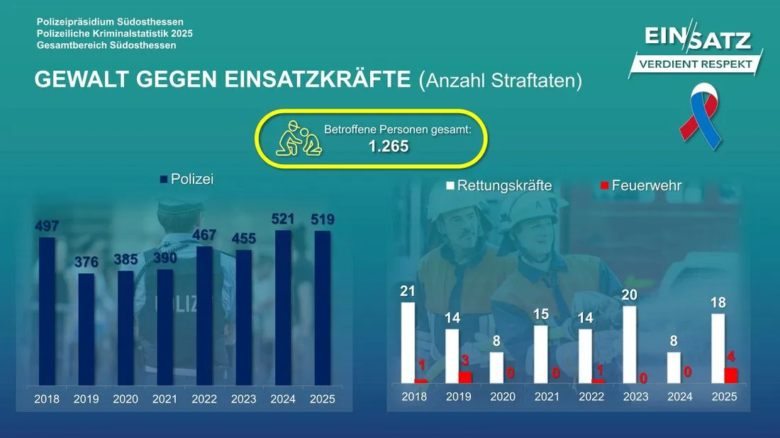 Kriminalstatistik: Gewalt gegen Einsatzkräfte erneut auf Höchststand