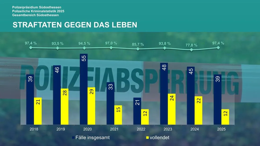 Kriminalstatistik: Leichter Rückgang bei Straftaten gegen das Leben