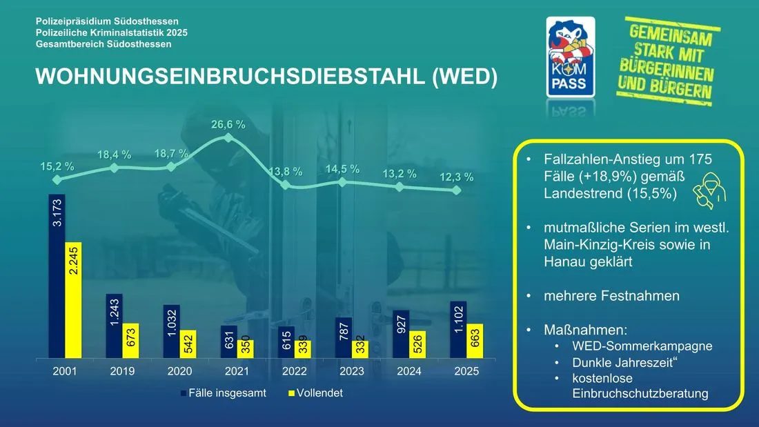Kriminalstatistik: Polizei registriert Anstieg bei Wohnungseinbrüchen