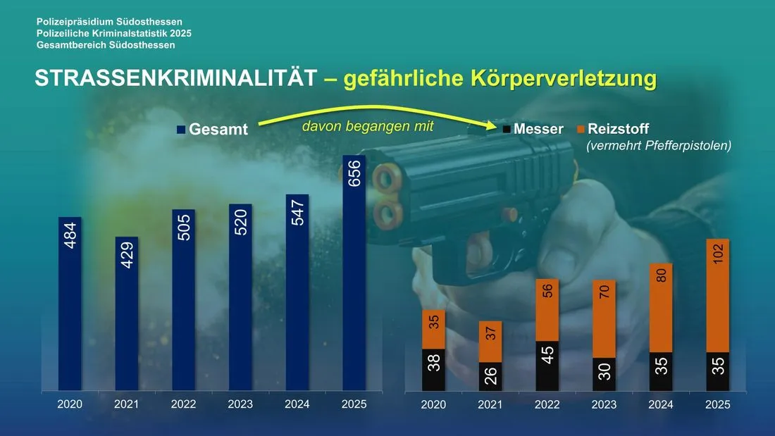 Kriminalstatistik: Straßenkriminalität weiterhin deutlich unter früherem Niveau