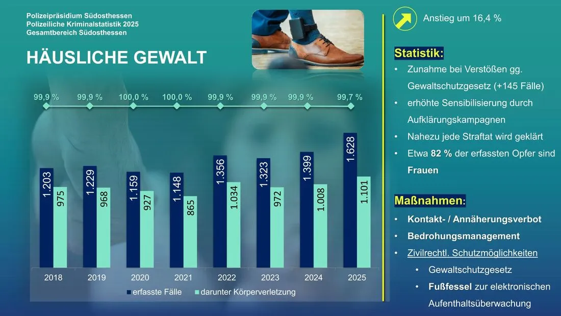 Kriminalstatistik: Höchster Fallzahlenwert bei „Häuslicher Gewalt“