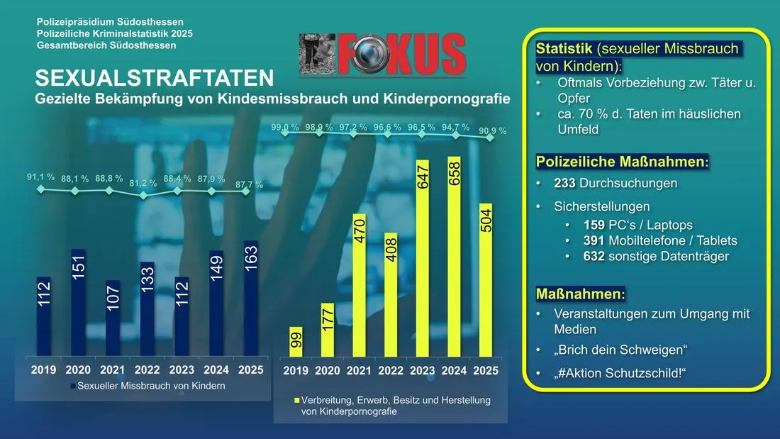 Kriminalstatistik: Anstieg bei sexuellem Missbrauch von Kindern