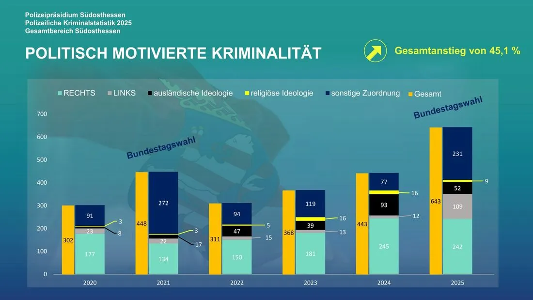 Politisch motivierte Kriminalität: 643 Straftaten registriert