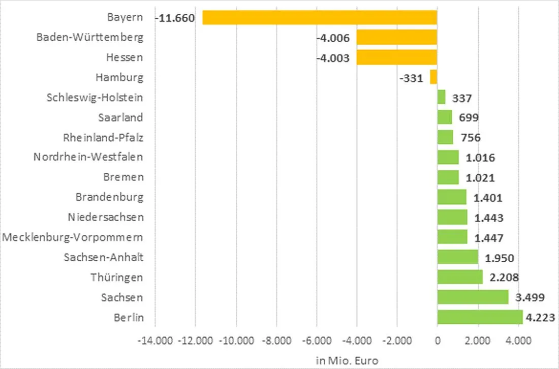 Hessen zahlt so viel wie nie an ärmere Bundesländer