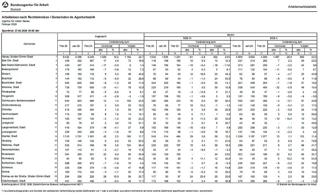 Arbeitslosenquote in Hanau und MKK steigt auf 7 Prozent