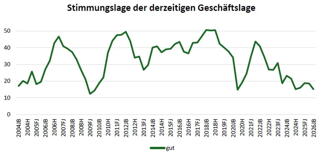 Stimmungslage bei MKK-Unternehmen: Konjunkturwinter wird noch kälter