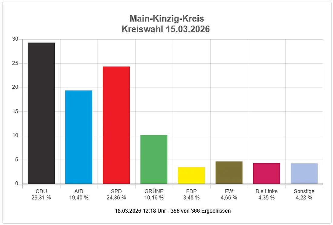 Vorläufiges Endergebnis: So hat der Main-Kinzig-Kreis gewählt