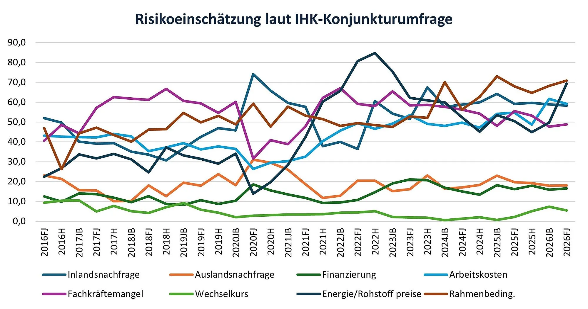 Konjunktur im MKK: Resignation in der Wirtschaft