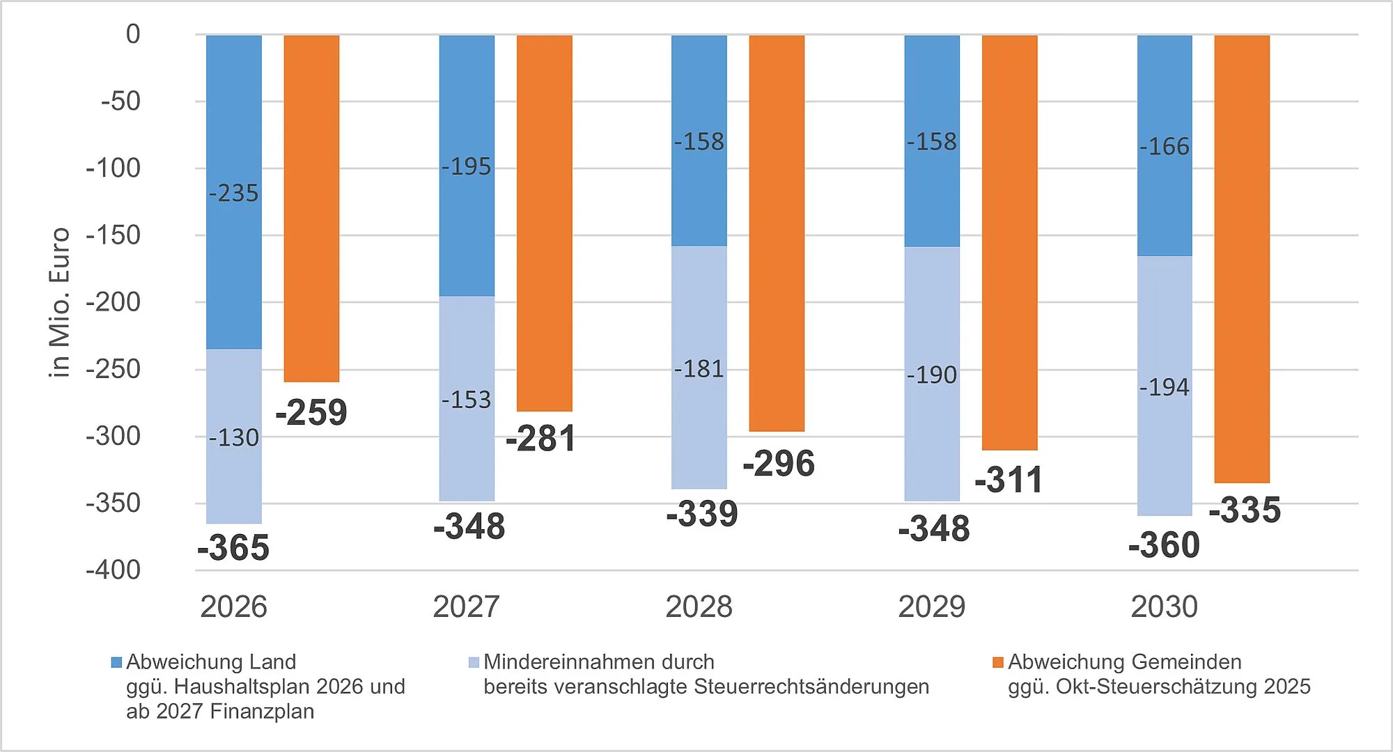 Steuerschätzung bringt deutliche Steuerausfälle für Land und Kommunen
